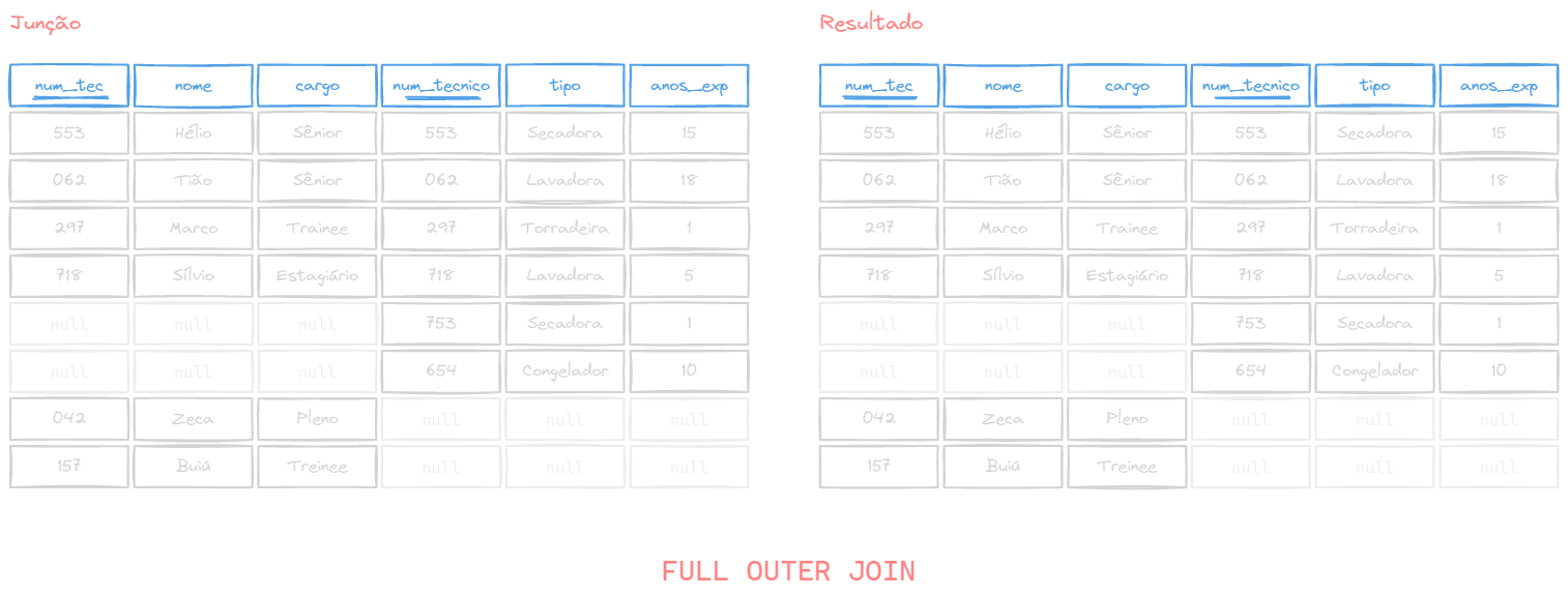 Exemplo de resultado do FULL OUTER JOIN